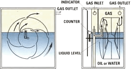 湿式ガスメータ原理・構造図