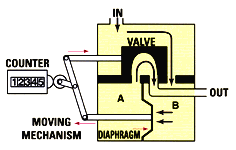 Dry Gas Meter Characteristics